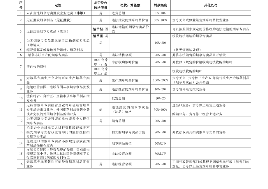 烟草专卖行政处罚的标准和幅度.doc_第1页