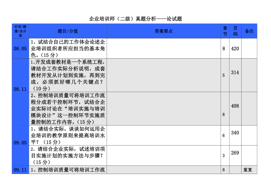 企业培训师(二级)真题分析非常重要.doc_第1页