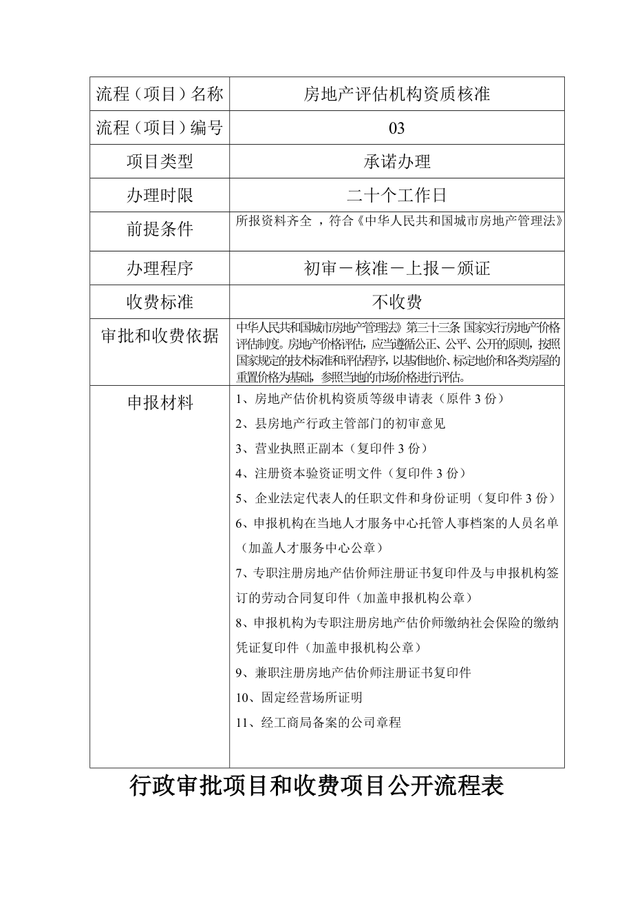 XXX建设局行政审批项目和收费项目公开流程表.doc_第3页