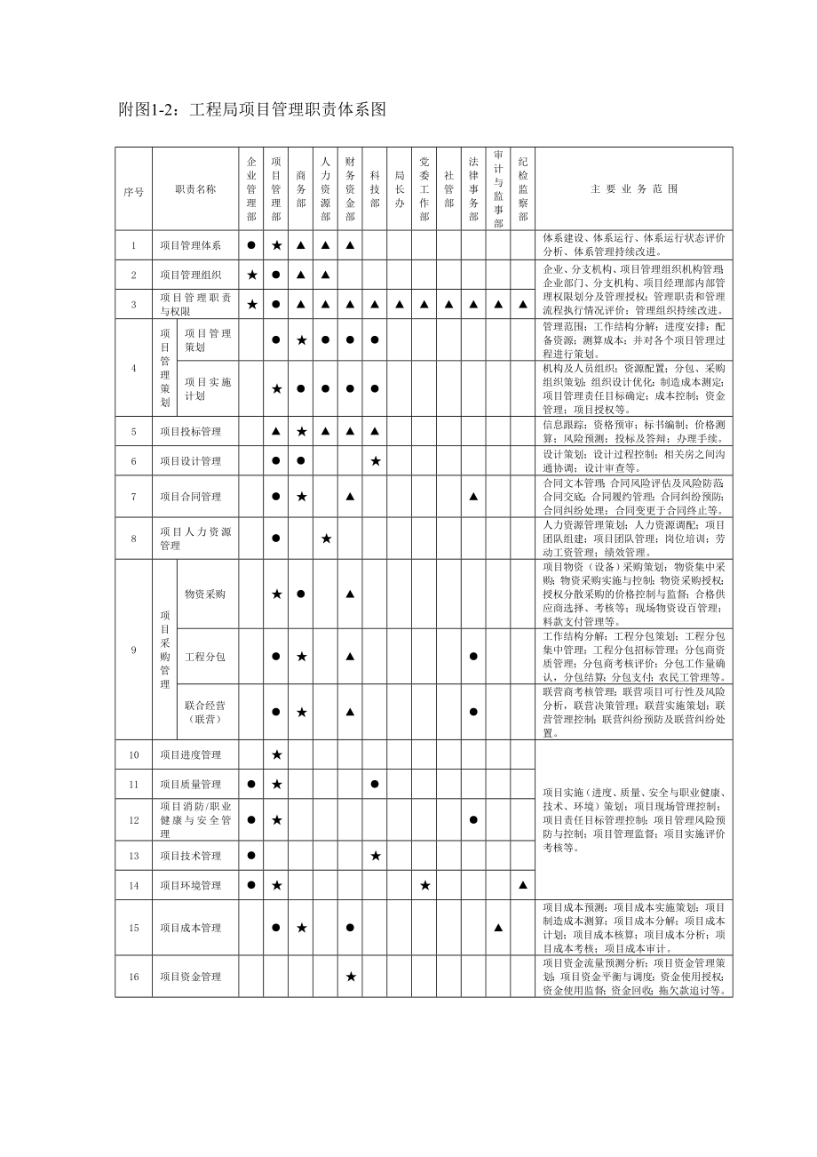 【精品】建筑施工企业全套流程图.doc_第3页