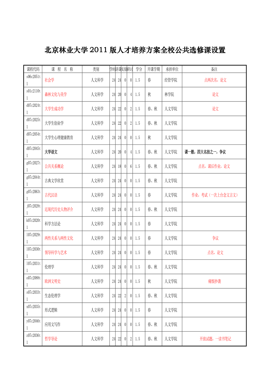 北京林业大学选课方案+资料整合.doc_第1页