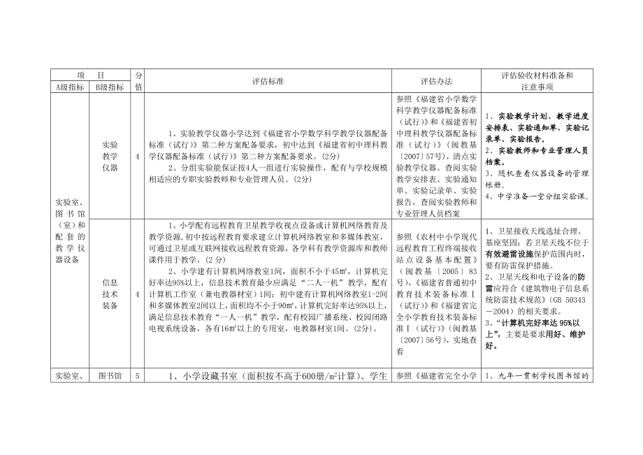 义务教育标准化学校建设基本标准评估细则与注意事项.doc_第3页