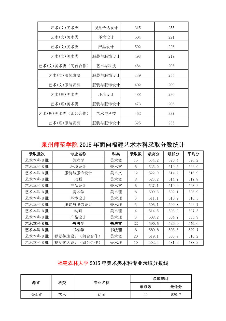 福建省艺术类(美术专业)录取分数线.doc_第3页