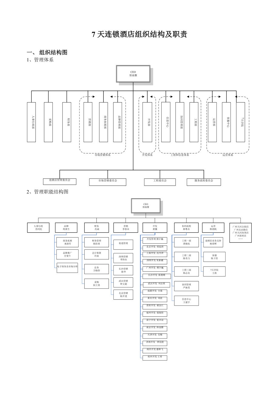 7天连锁酒店组织结构及职责[1].doc_第1页