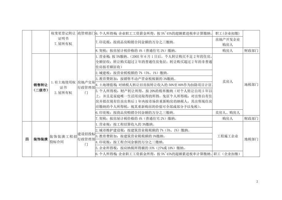 3695373556最新房地产企业涉税一览表.doc_第2页