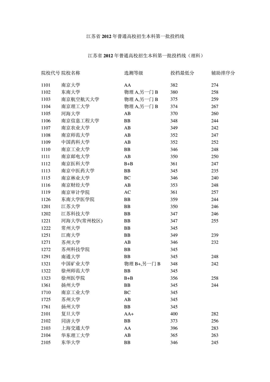 各高校江苏一、二、三本录取分数线1.doc_第1页