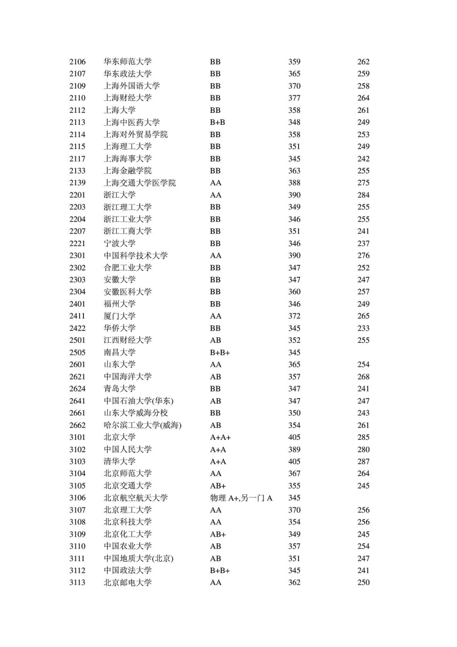 各高校江苏一、二、三本录取分数线1.doc_第2页