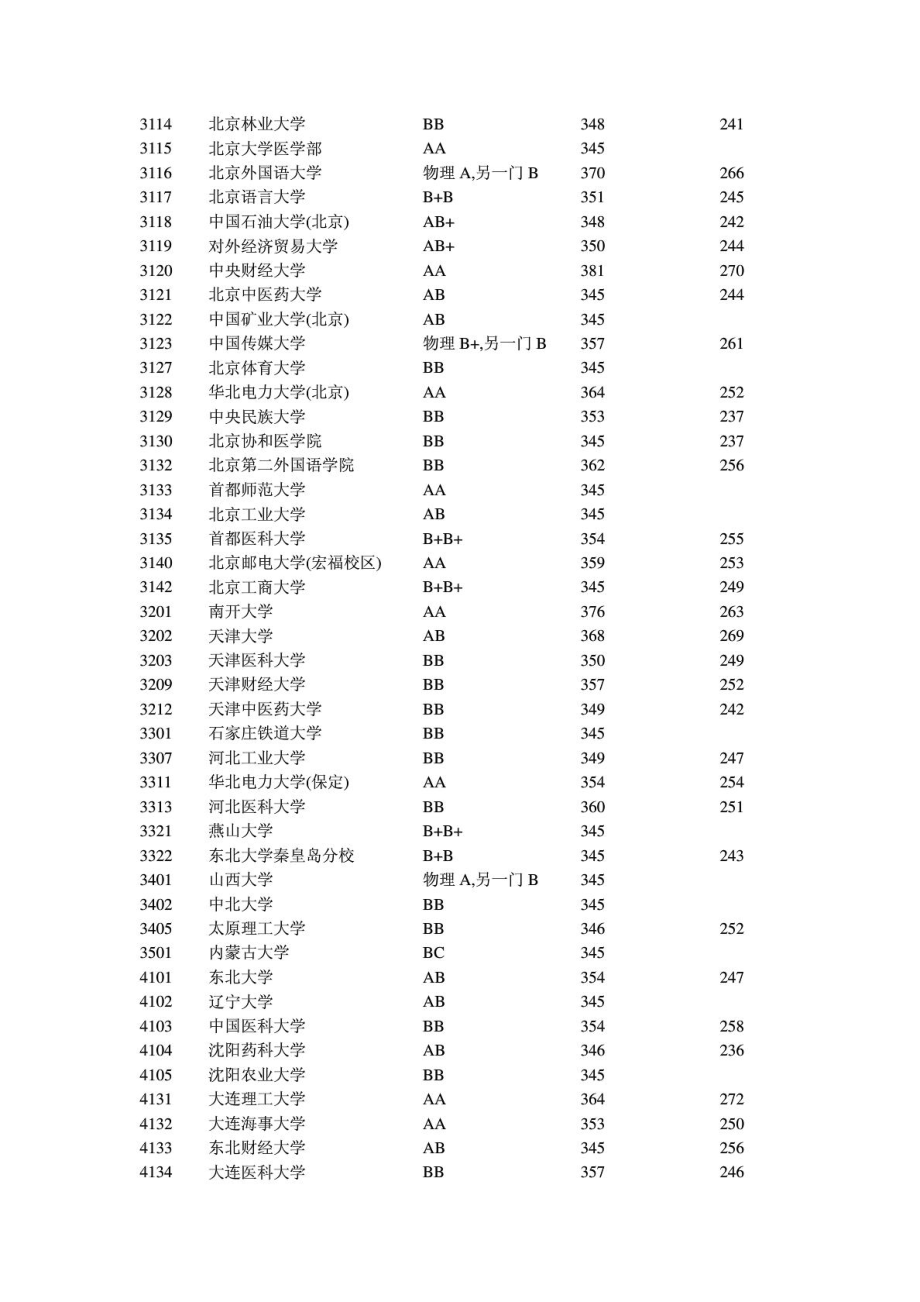 各高校江苏一、二、三本录取分数线1.doc_第3页