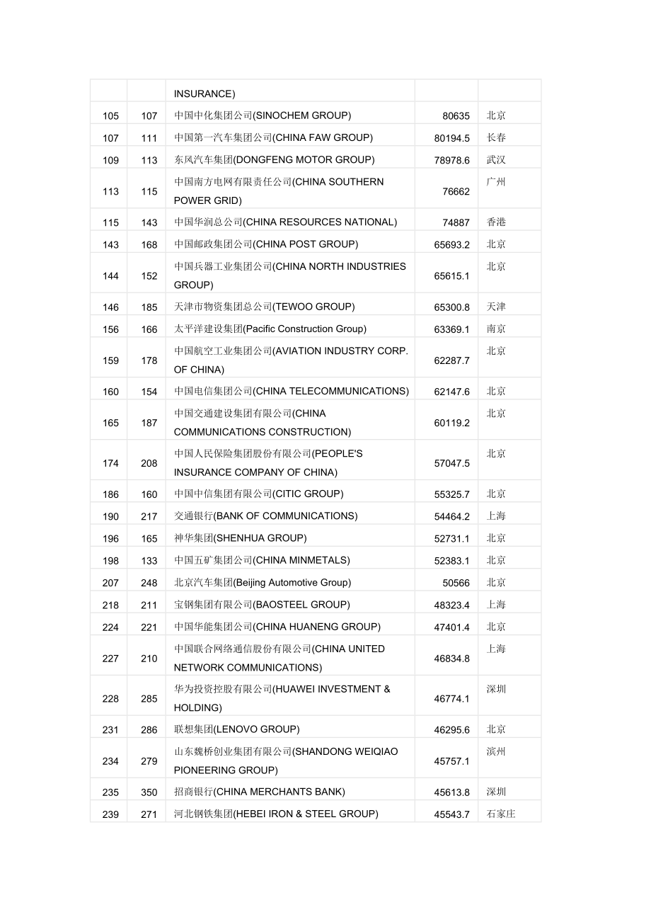 世界500强企业排行榜.doc_第2页