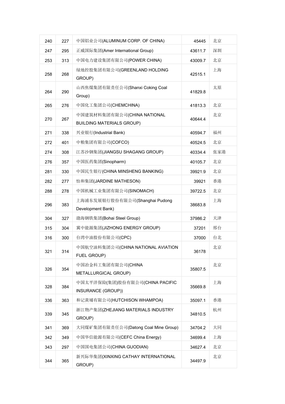 世界500强企业排行榜.doc_第3页