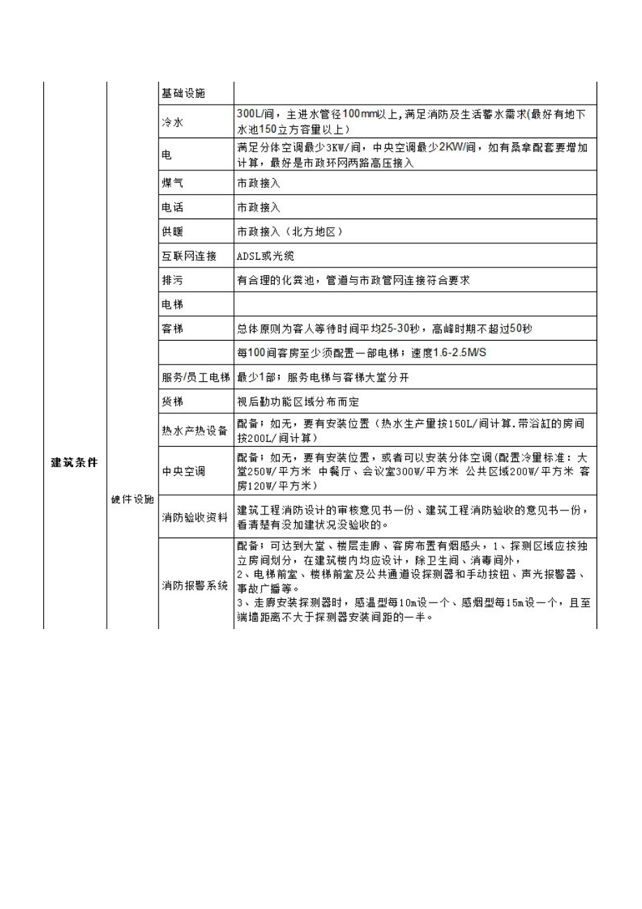 维也纳酒店选址要求.doc_第3页