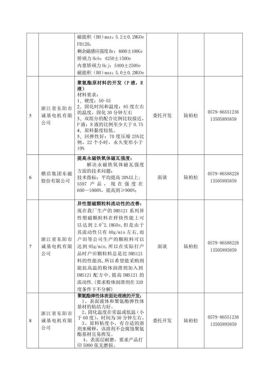 东阳市企业技术难题及需求().doc_第2页