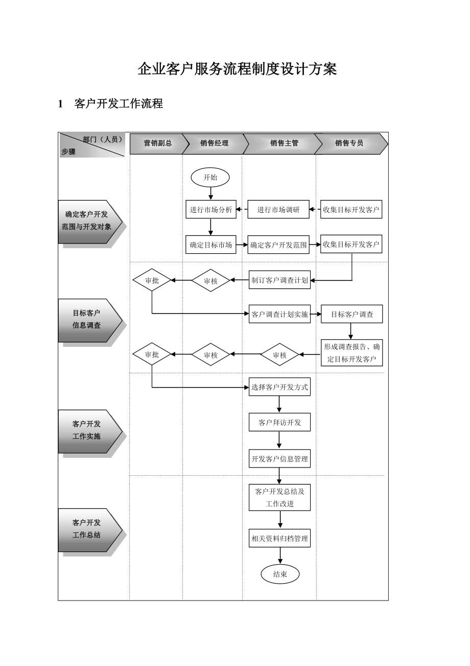 企业客户服务流程制度设计方案.doc_第1页