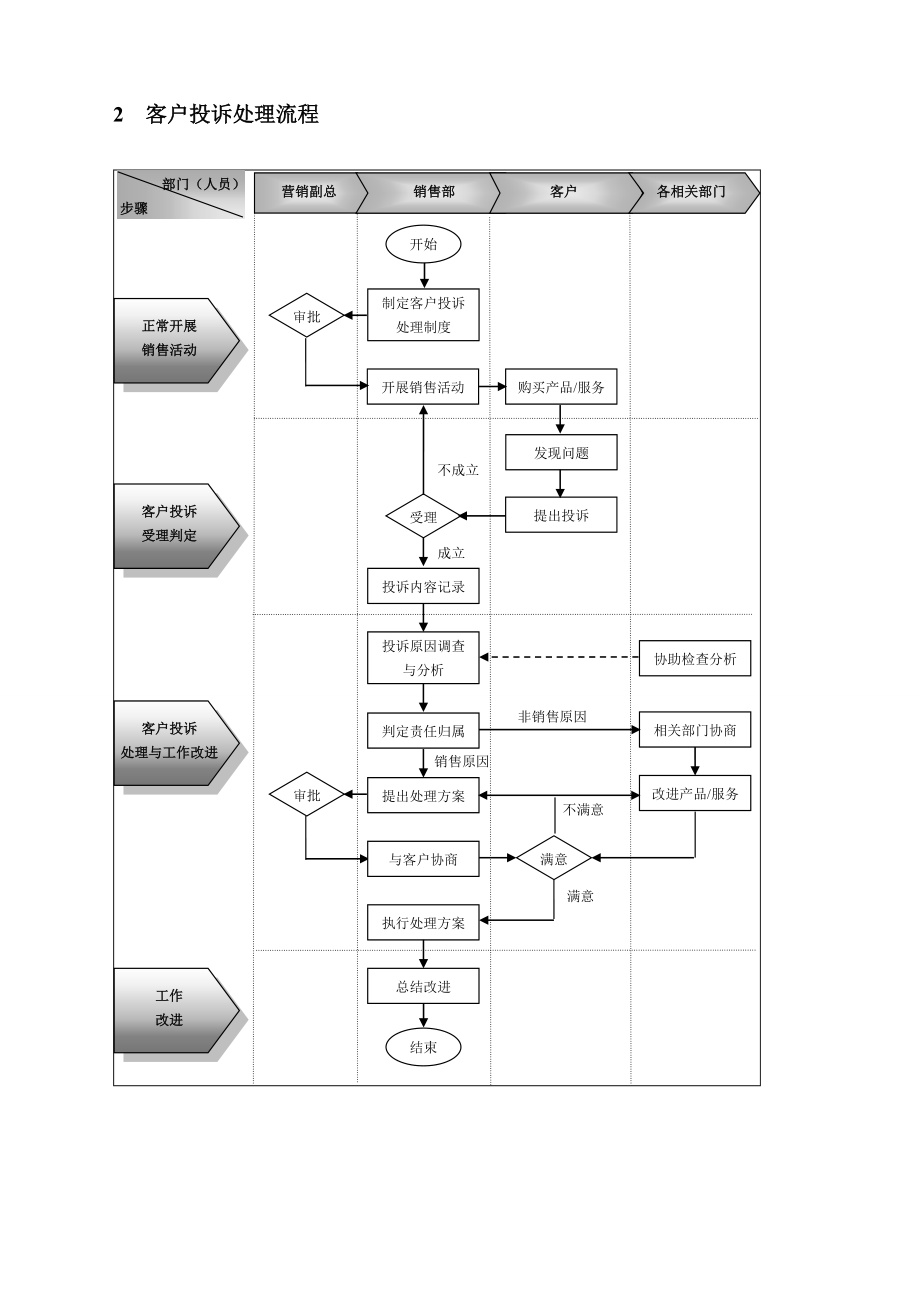 企业客户服务流程制度设计方案.doc_第2页