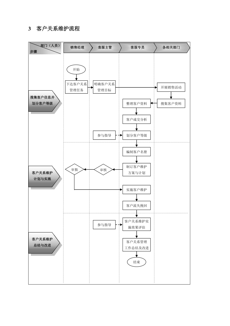 企业客户服务流程制度设计方案.doc_第3页