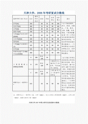 天津大学考研复试分数线.doc