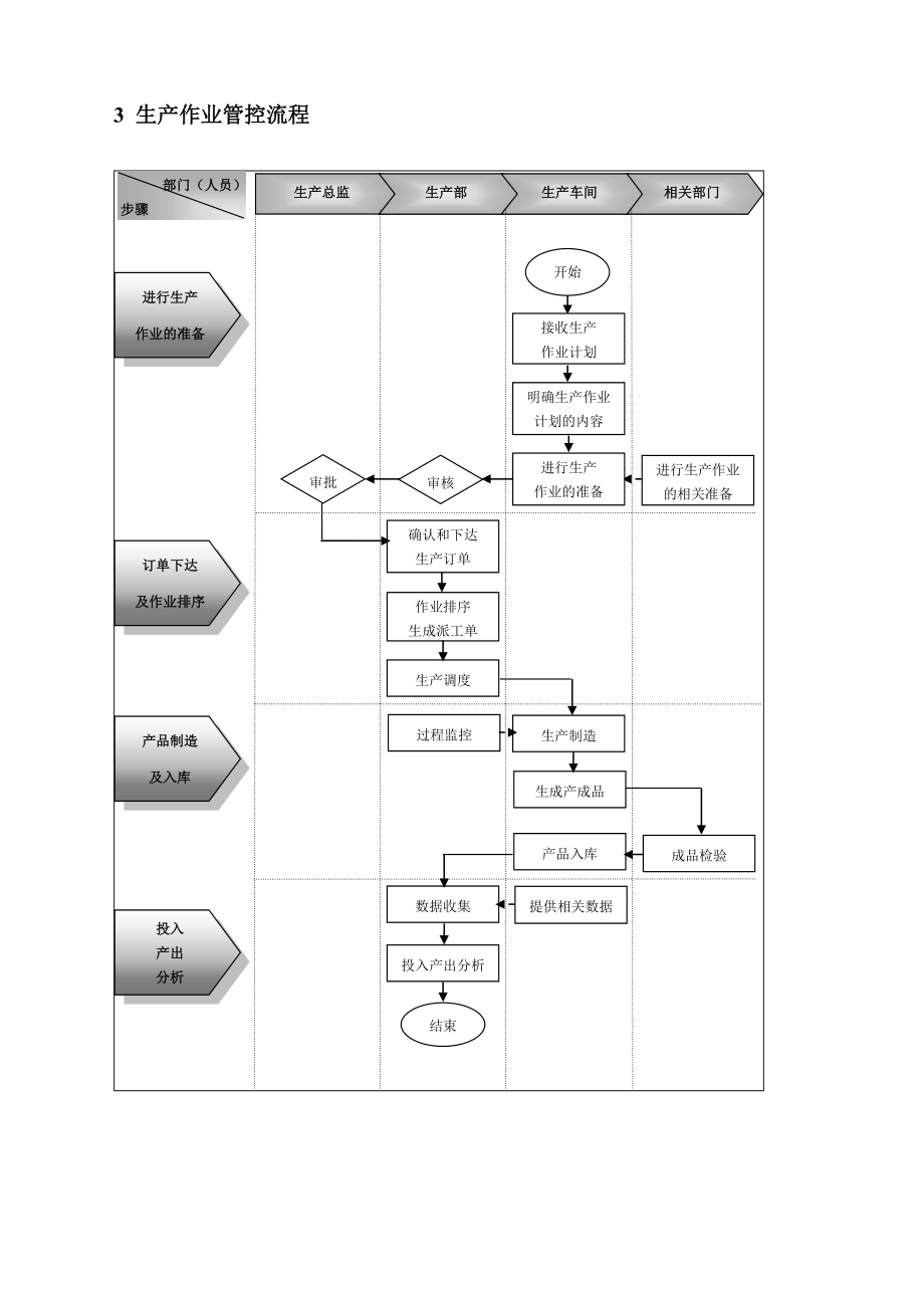 企业生产管理流程制度设计方案.doc_第3页