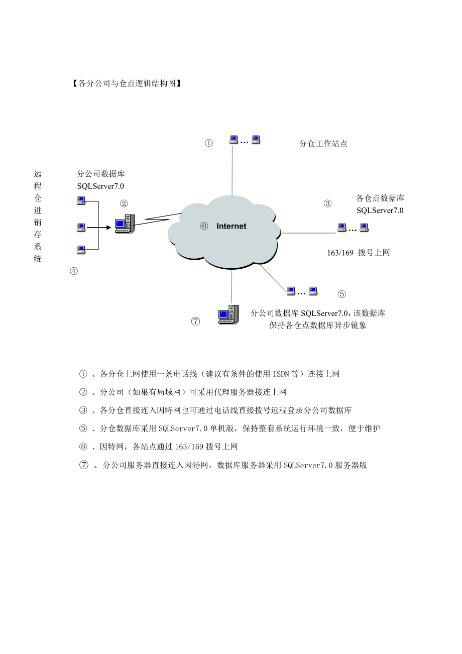 XX企业远程仓库系统设计方案.doc_第3页