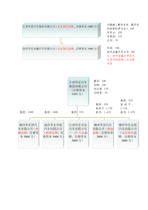 华宏汽车集团架构图.doc