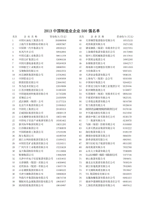 中国制造业企业500强名单.doc