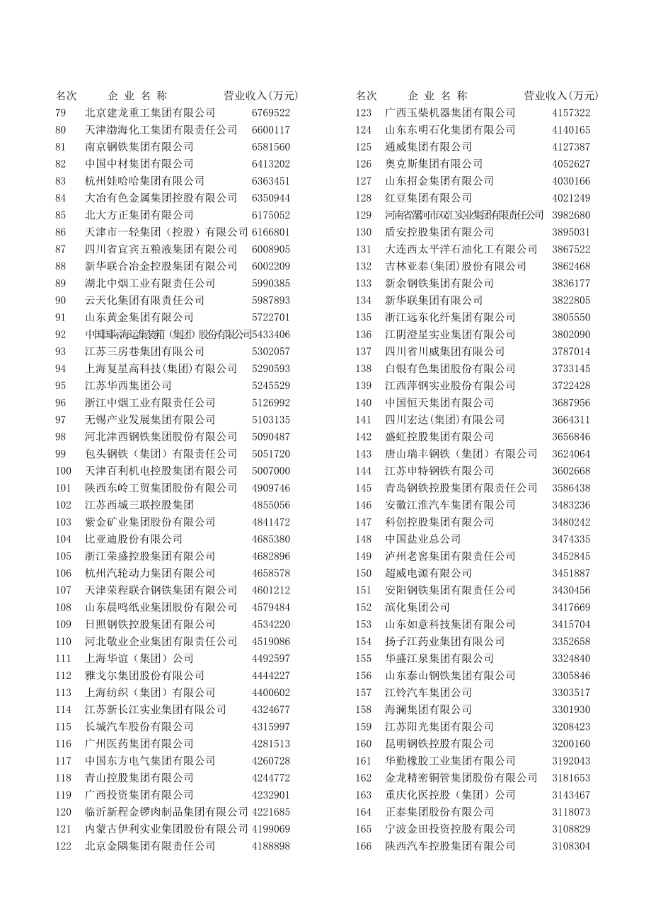 中国制造业企业500强名单.doc_第2页