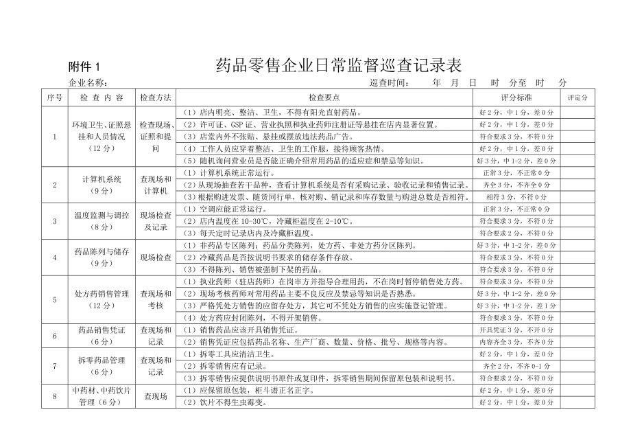 原创精品 附件1 药品零售企业日常监督巡查记录表.doc_第1页