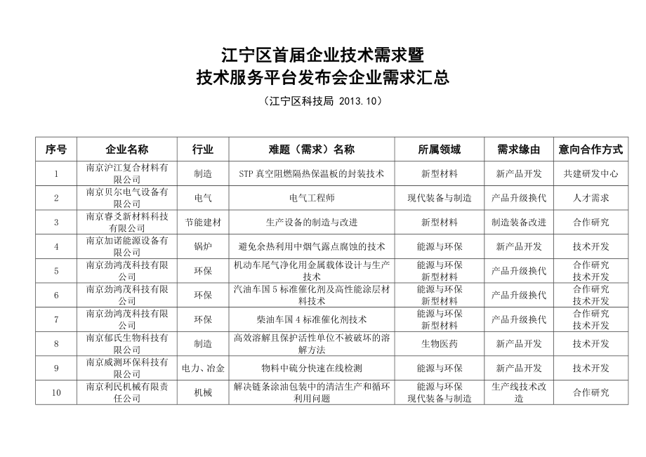 企业需求汇总.doc_第1页