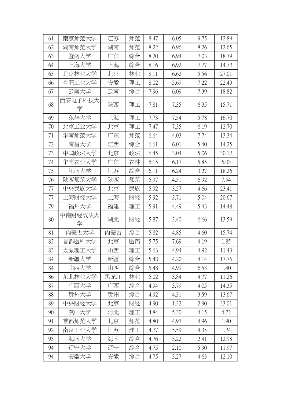 中国大学600强榜单.doc_第3页