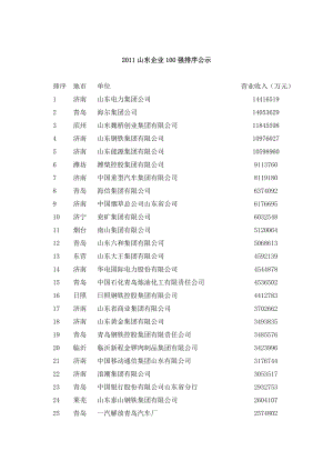 山东企业100强排序公示.doc