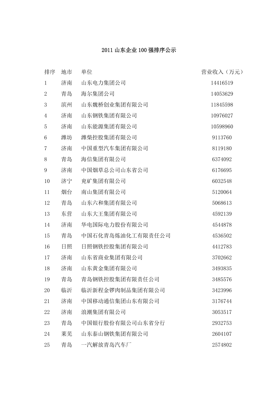 山东企业100强排序公示.doc_第1页