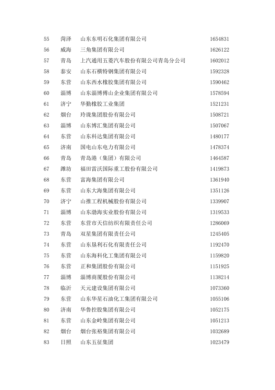 山东企业100强排序公示.doc_第3页