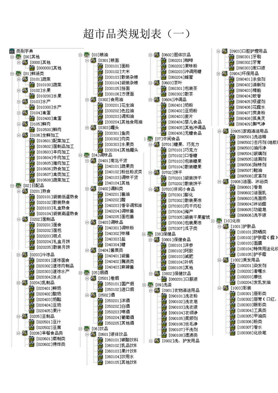 超市品类规划表.doc_第1页