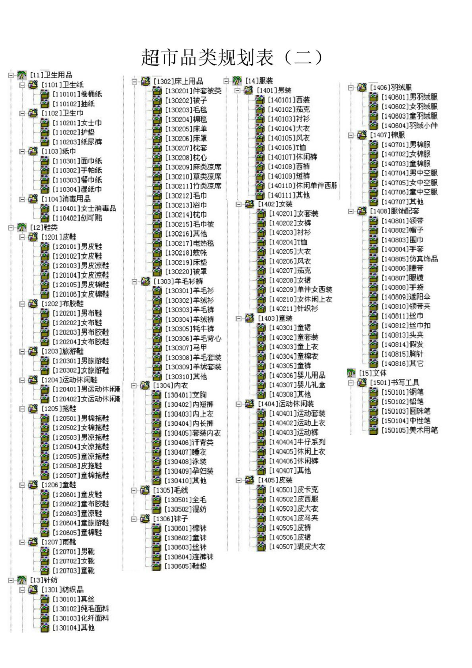 超市品类规划表.doc_第2页