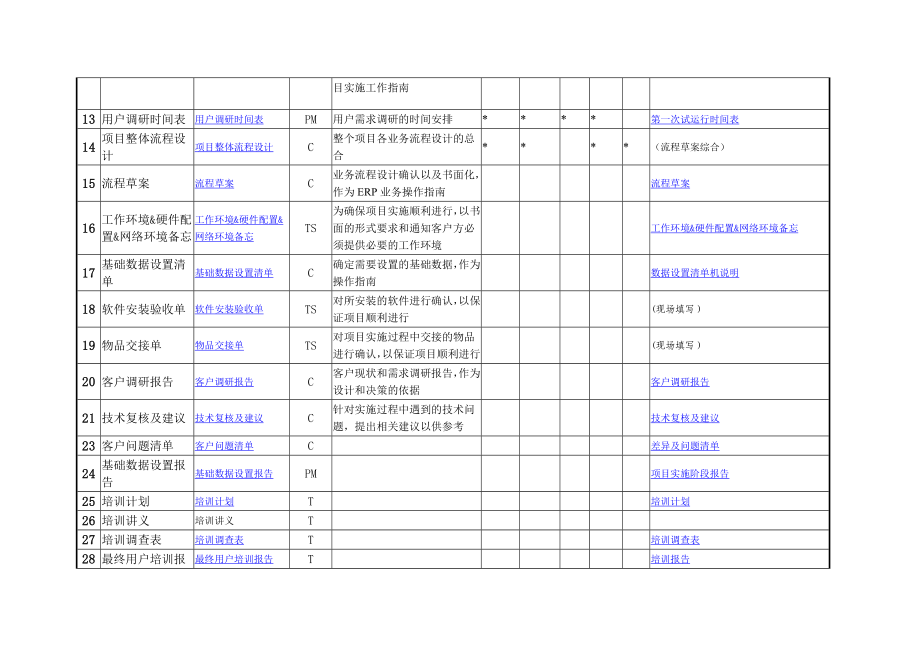 ERP项目实施文档清单.doc_第2页