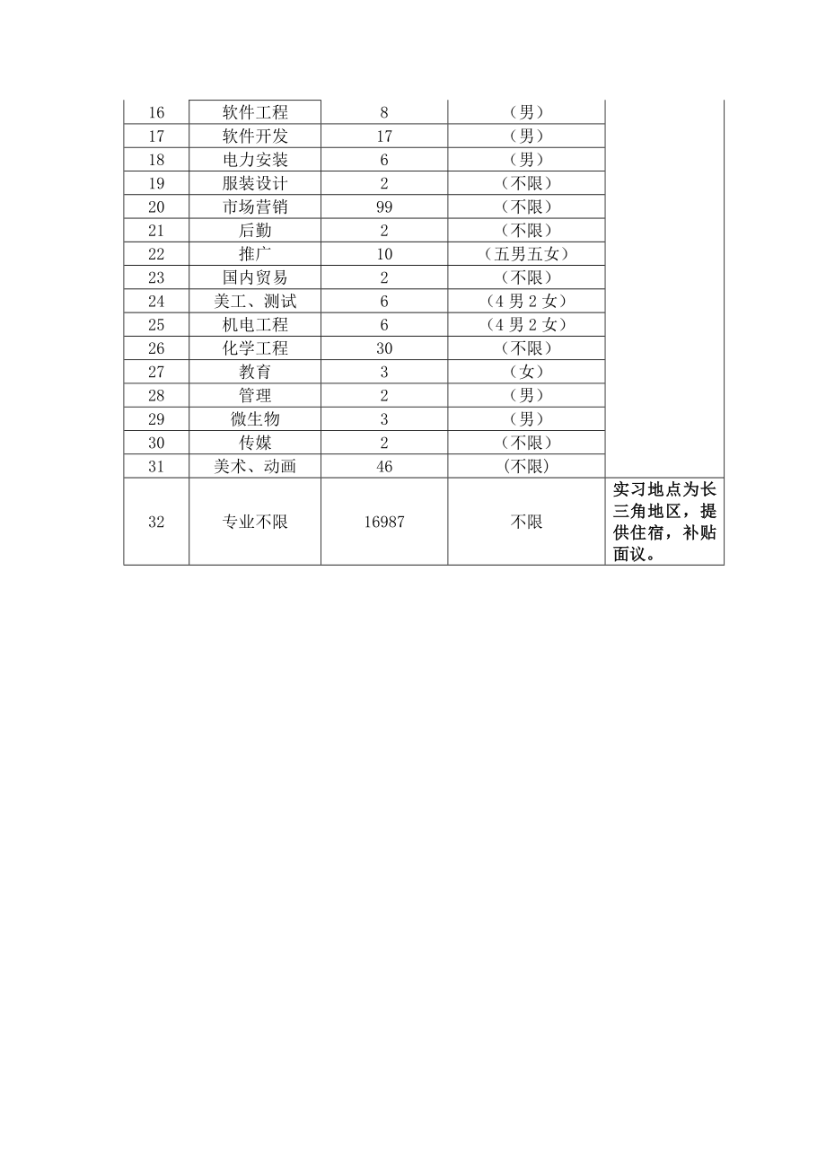 关于组织学生赴南昌大学国家大学科技园开展暑期实习的.doc_第3页