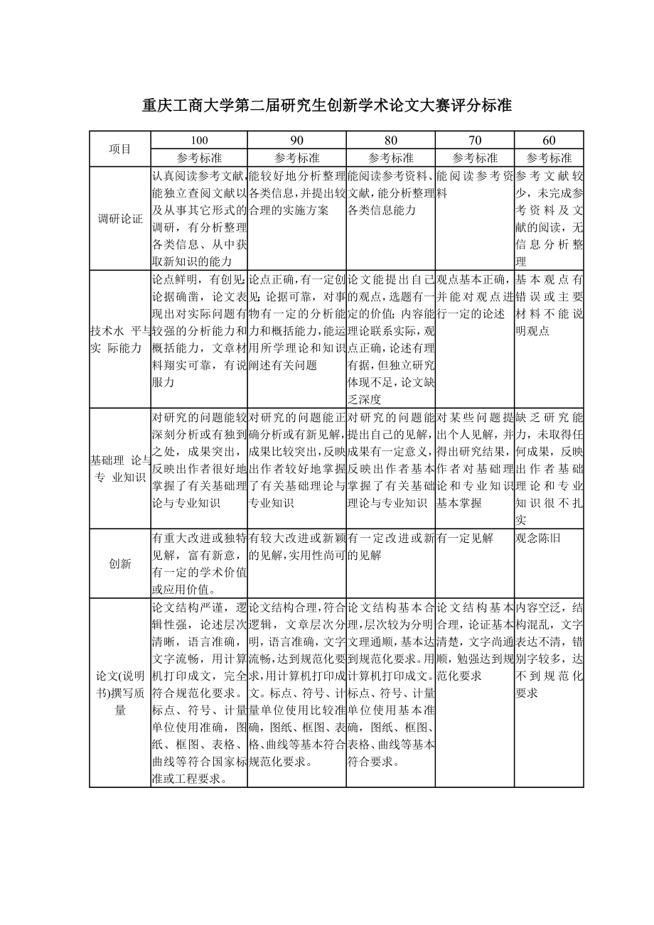 重庆工商大学第二研究生创新学术论文大赛评分标准.doc_第1页