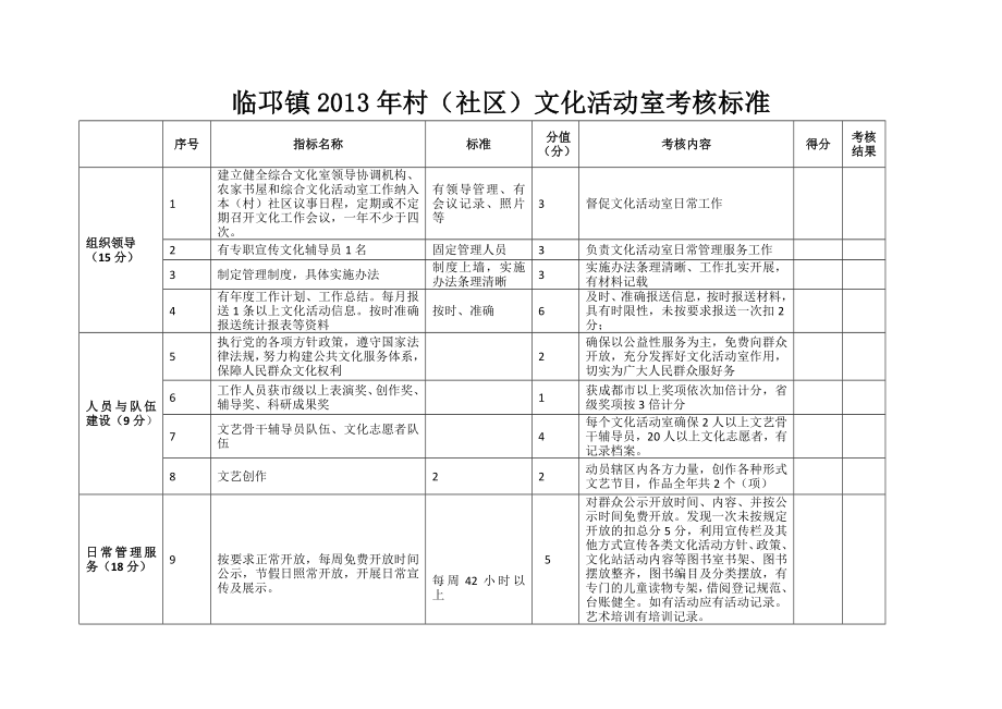 临邛镇村（社区）文化活动室考核标准.doc_第1页