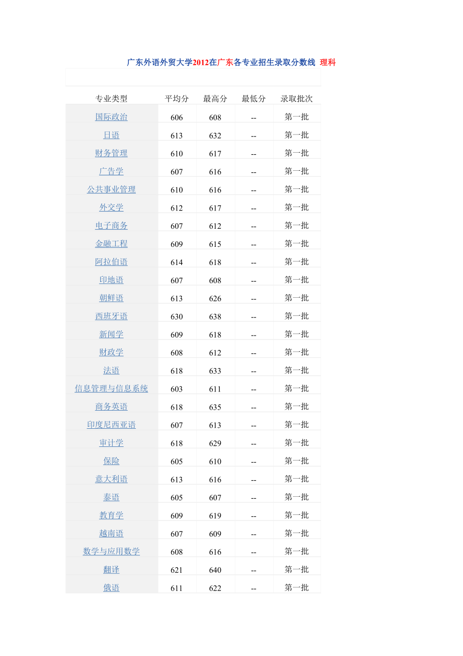 广东外语外贸大学在广东各专业招生录取分数线理科.doc_第1页