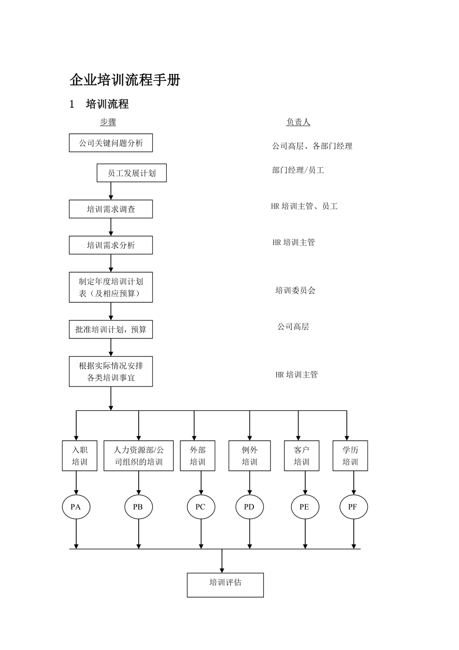 企业培训流程手册.doc_第1页