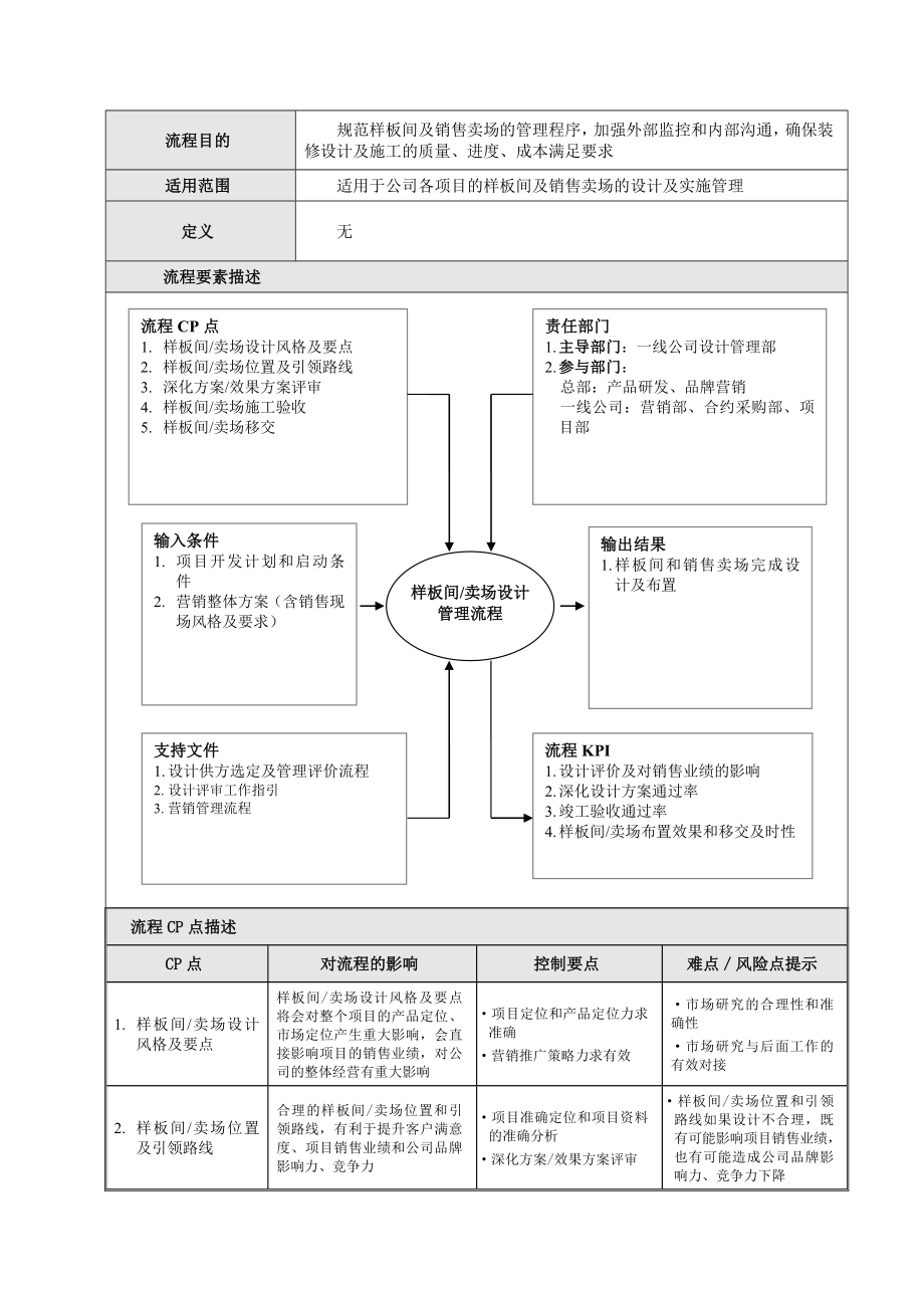 标杆企业管理样板间卖场设计管理流程.doc_第3页