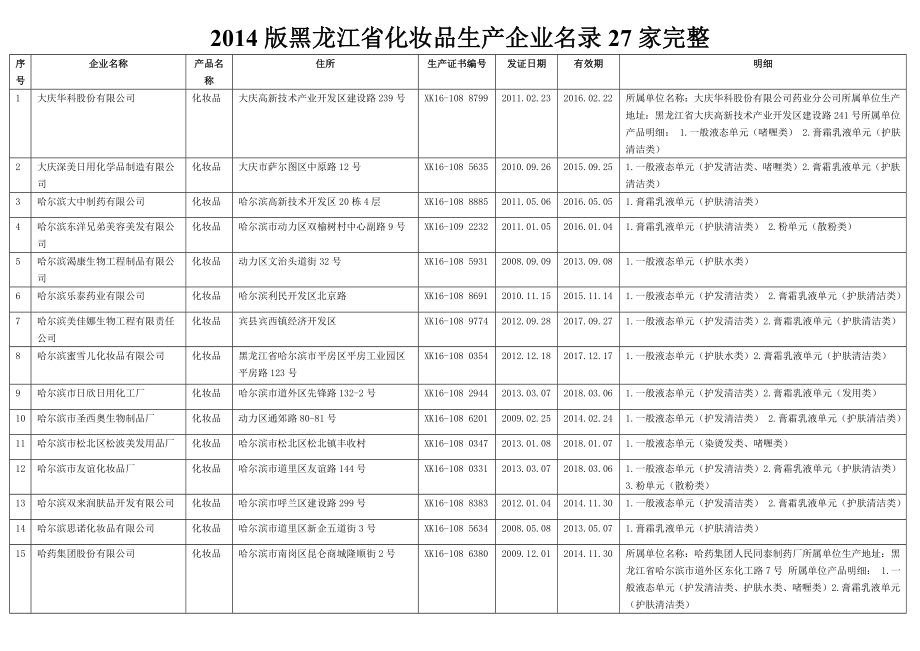 [最新]黑龙江省化妆品生产企业名录27家完整.doc_第1页