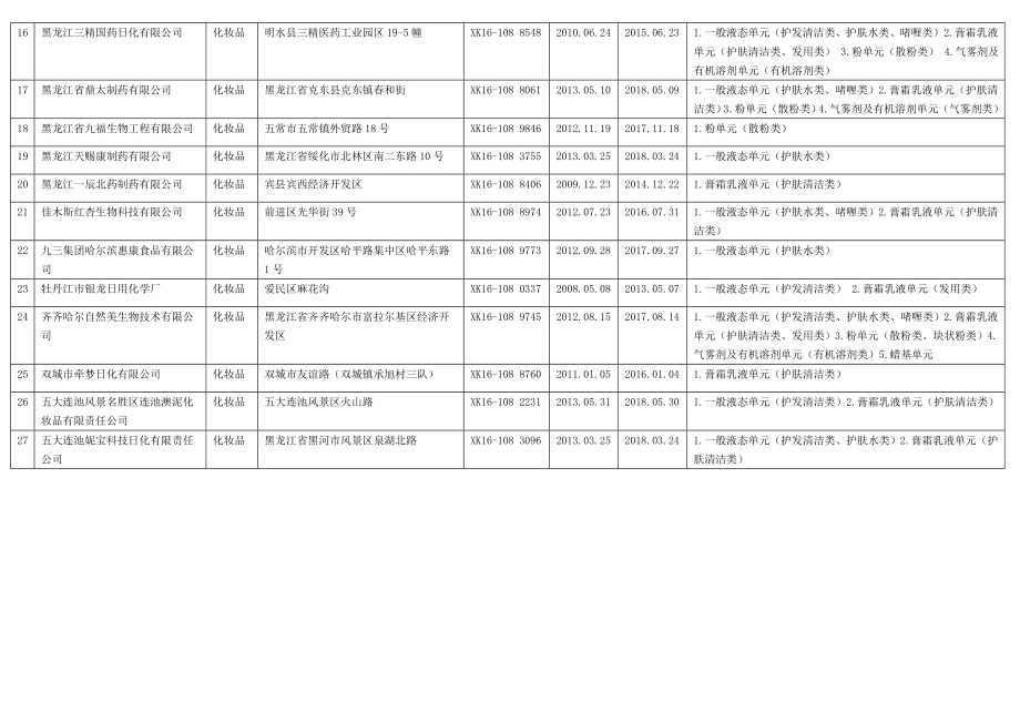 [最新]黑龙江省化妆品生产企业名录27家完整.doc_第2页