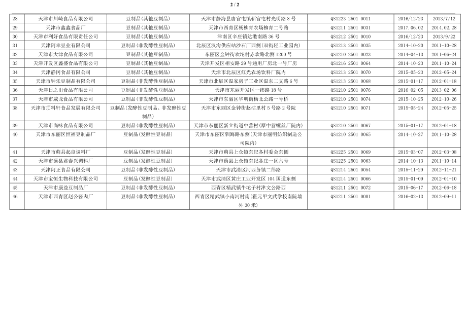 天津市豆制品生产企业名录46家完整.doc_第2页