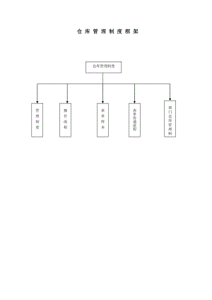 500强企业仓库管理制度.doc