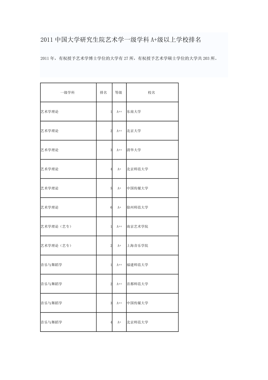 中国大学研究生院艺术学一级学科A+级以上学校排名.doc_第1页