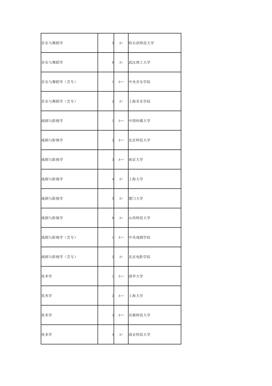 中国大学研究生院艺术学一级学科A+级以上学校排名.doc_第2页