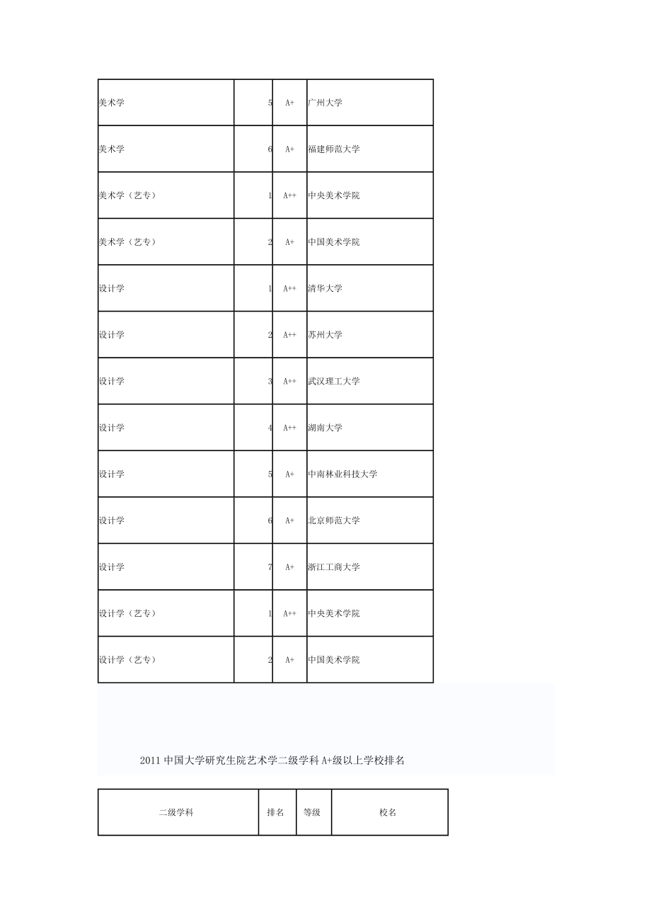 中国大学研究生院艺术学一级学科A+级以上学校排名.doc_第3页