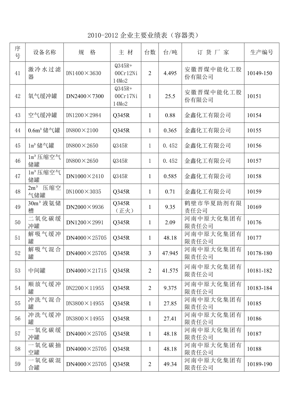 企业主要业绩表（容器类） .doc_第3页