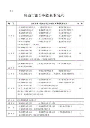 唐山市部分钢铁企业名录.doc