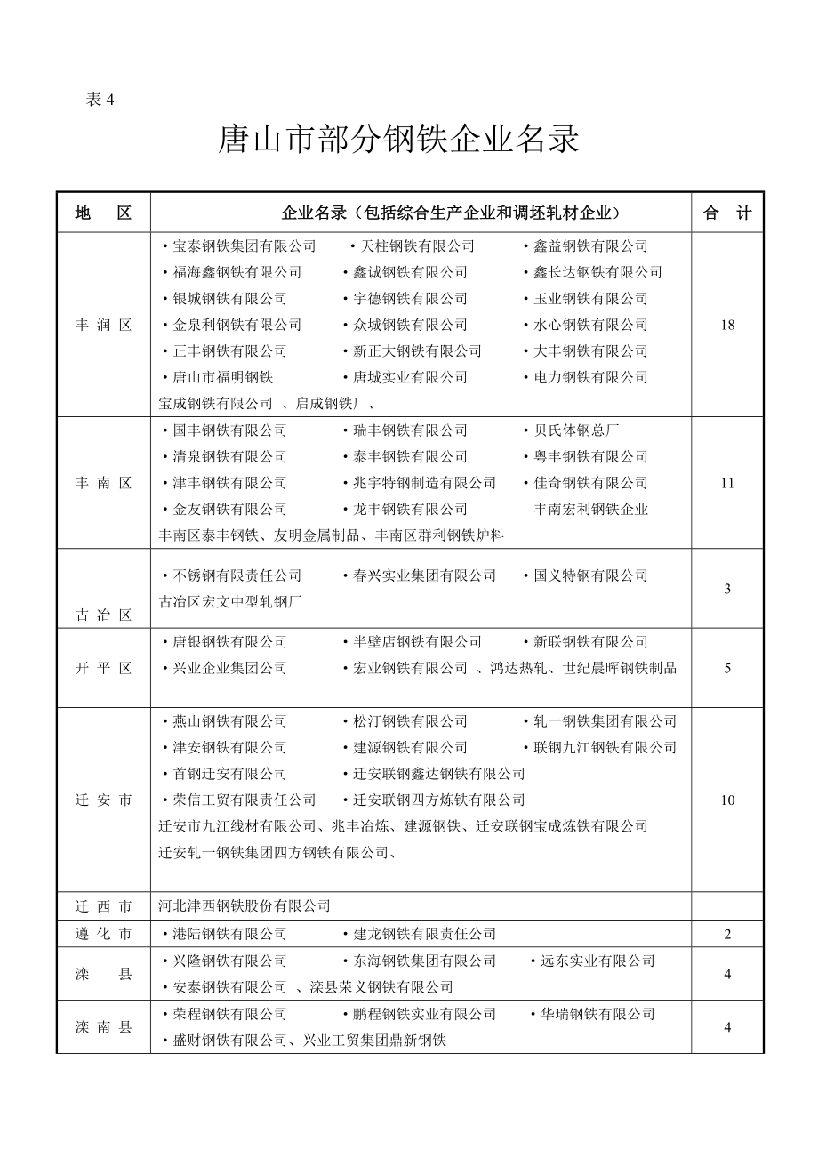 唐山市部分钢铁企业名录.doc_第1页